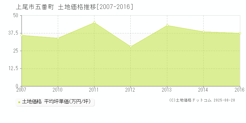 五番町(上尾市)の土地価格推移グラフ(坪単価)[2007-2016年]