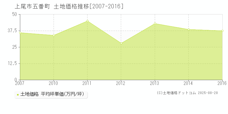 上尾市五番町の土地価格推移グラフ 