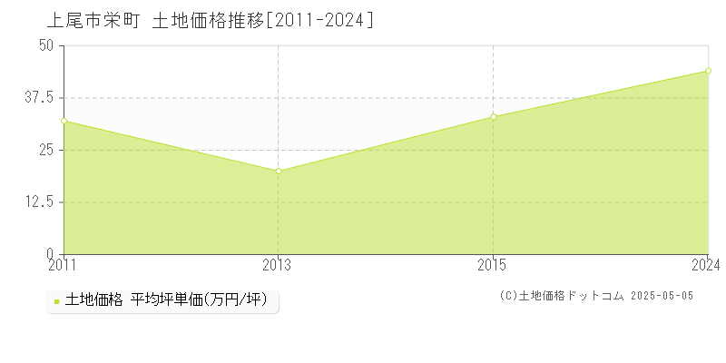 上尾市栄町の土地価格推移グラフ 