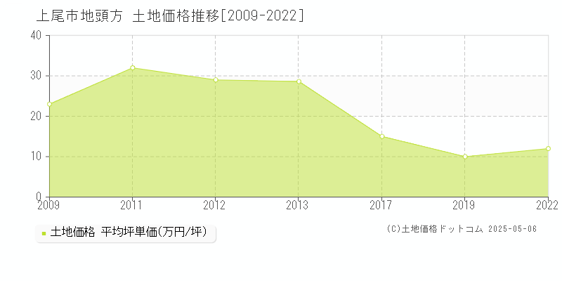 地頭方(上尾市)の土地価格推移グラフ(坪単価)[2009-2022年]
