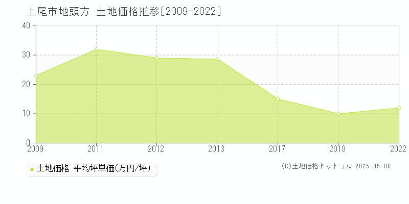 上尾市地頭方の土地価格推移グラフ 