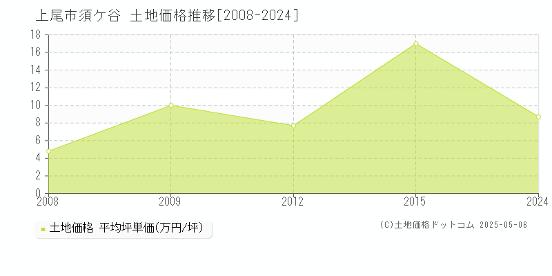 須ケ谷(上尾市)の土地価格推移グラフ(坪単価)[2008-2024年]