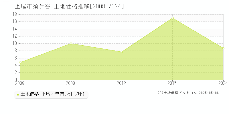 上尾市須ケ谷の土地価格推移グラフ 