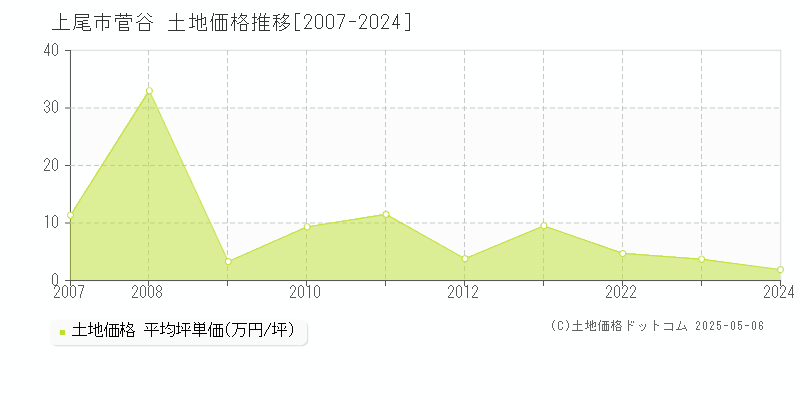 菅谷(上尾市)の土地価格推移グラフ(坪単価)[2007-2024年]