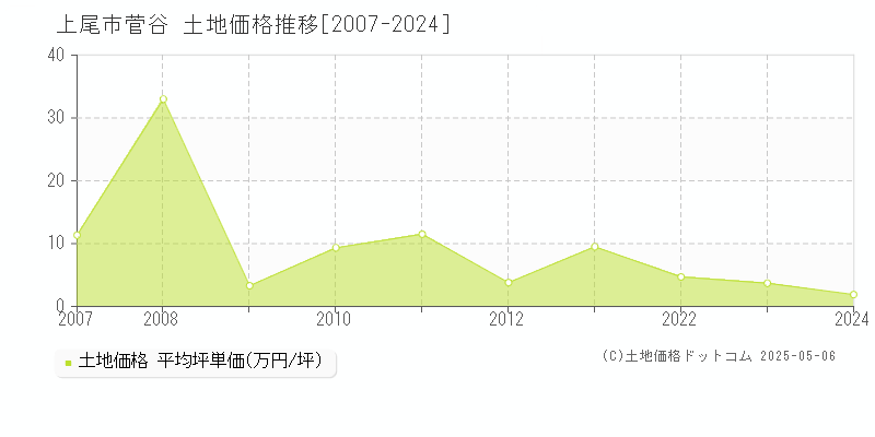 上尾市菅谷の土地価格推移グラフ 