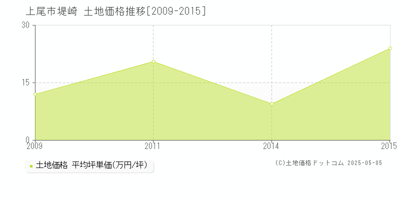 堤崎(上尾市)の土地価格推移グラフ(坪単価)[2009-2015年]