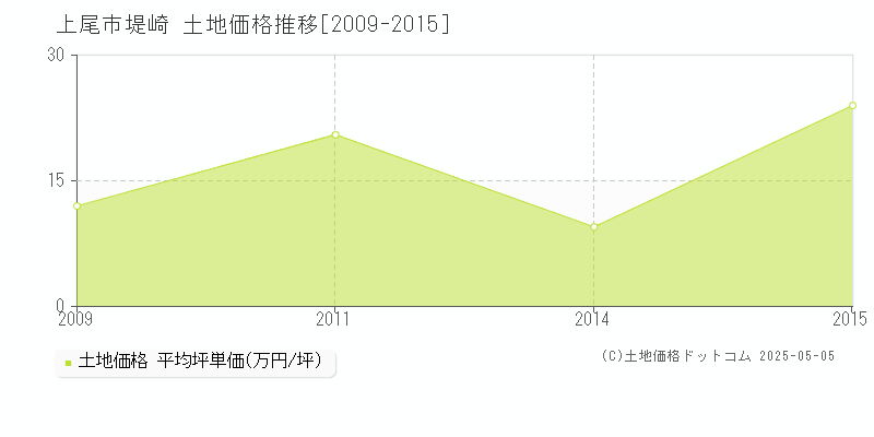 上尾市堤崎の土地価格推移グラフ 