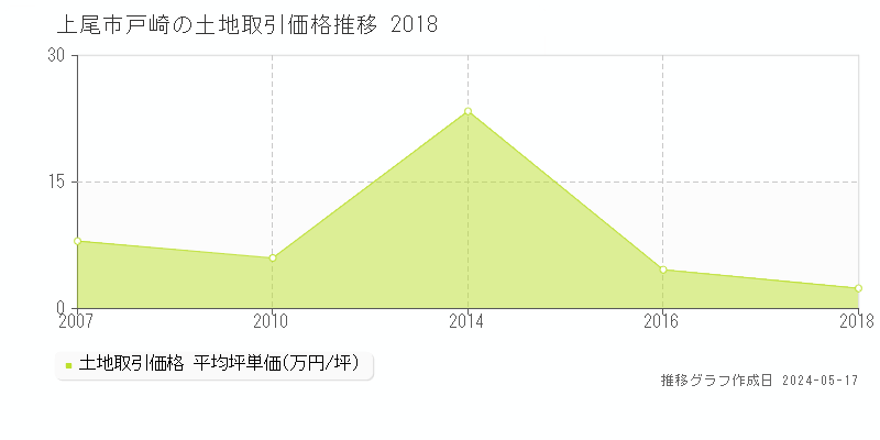 上尾市戸崎の土地価格推移グラフ 