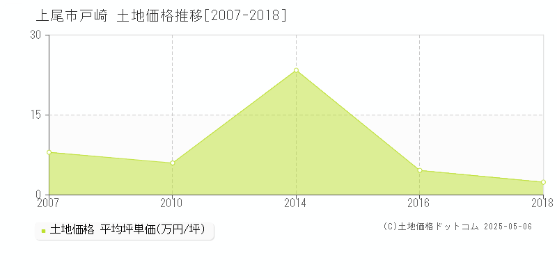 戸崎(上尾市)の土地価格推移グラフ(坪単価)[2007-2018年]