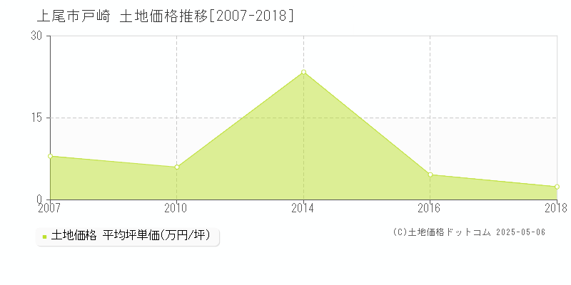 上尾市戸崎の土地価格推移グラフ 