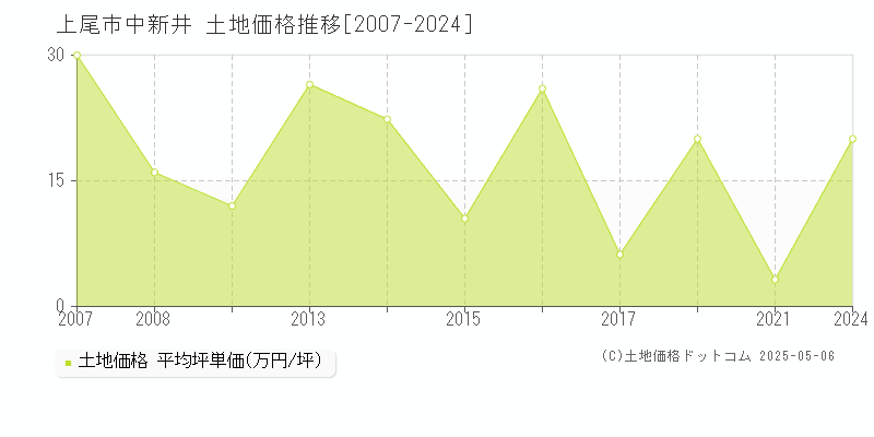 中新井(上尾市)の土地価格推移グラフ(坪単価)[2007-2024年]