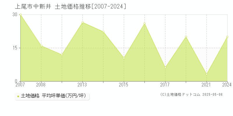 上尾市中新井の土地価格推移グラフ 