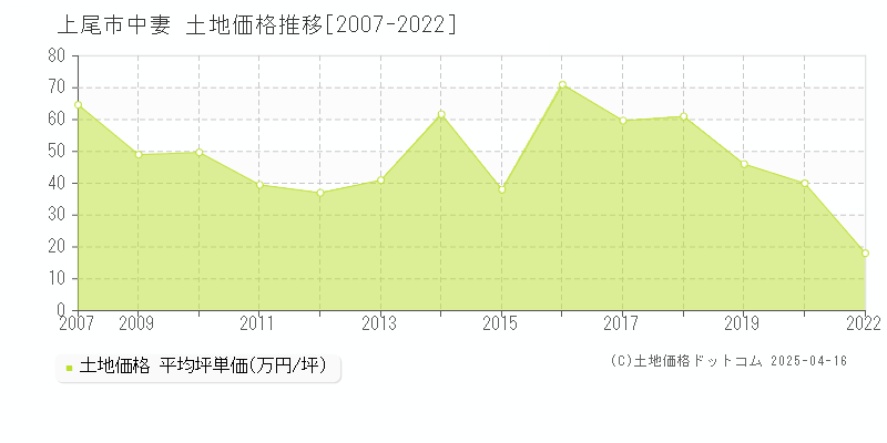 上尾市中妻の土地価格推移グラフ 