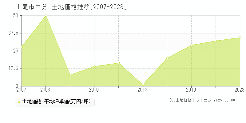 中分(上尾市)の土地価格推移グラフ(坪単価)[2007-2023年]