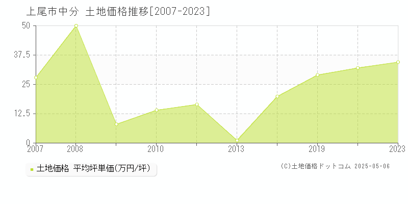 上尾市中分の土地価格推移グラフ 