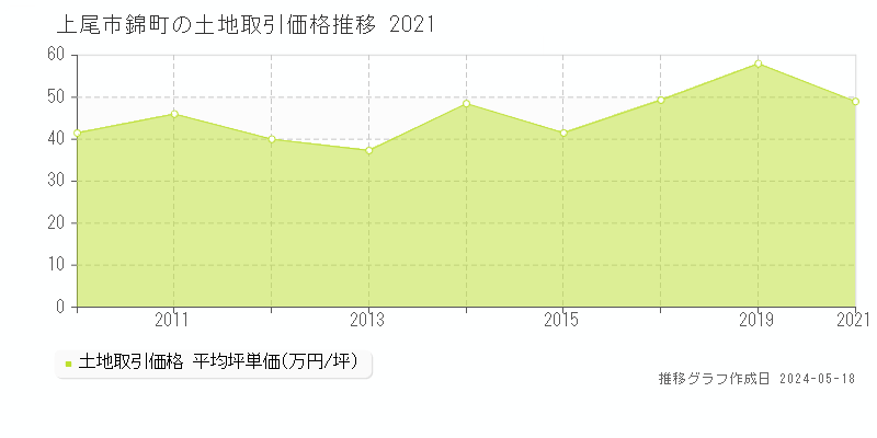 上尾市錦町の土地価格推移グラフ 