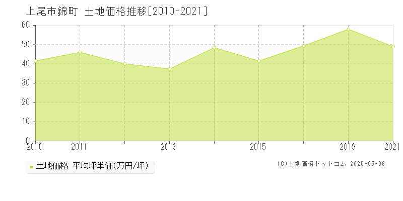 錦町(上尾市)の土地価格推移グラフ(坪単価)[2010-2021年]