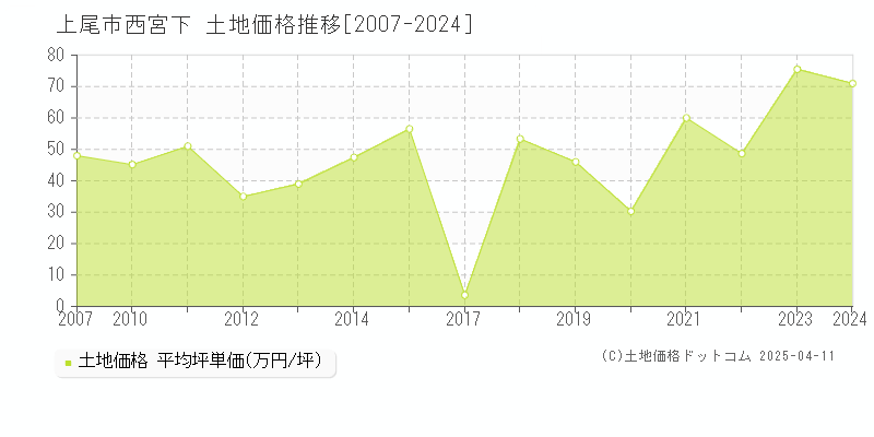 上尾市西宮下の土地価格推移グラフ 