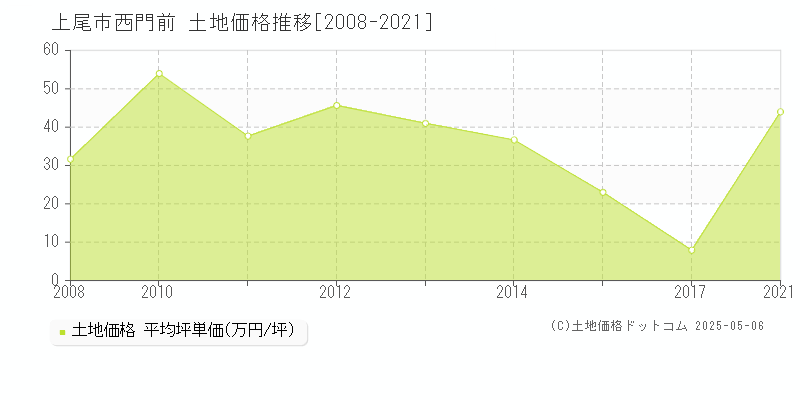 西門前(上尾市)の土地価格推移グラフ(坪単価)[2008-2021年]