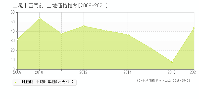 上尾市西門前の土地価格推移グラフ 