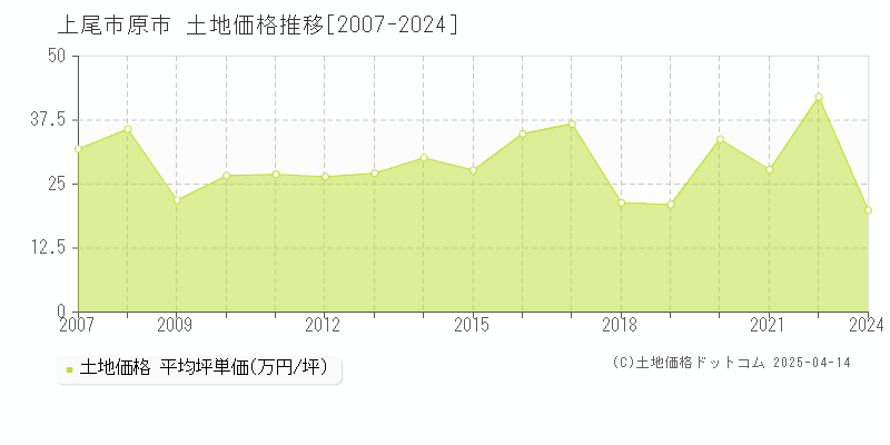 上尾市原市の土地価格推移グラフ 