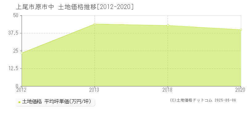 原市中(上尾市)の土地価格推移グラフ(坪単価)[2012-2020年]