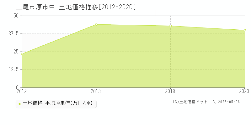 上尾市原市中の土地価格推移グラフ 