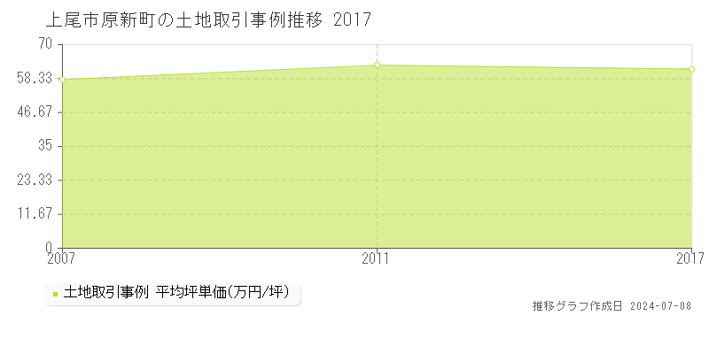 上尾市原新町の土地価格推移グラフ 