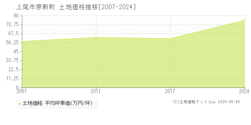 原新町(上尾市)の土地価格推移グラフ(坪単価)[2007-2024年]