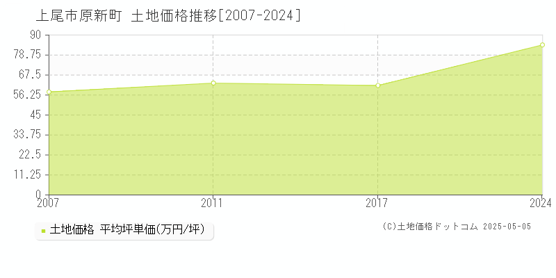 上尾市原新町の土地価格推移グラフ 