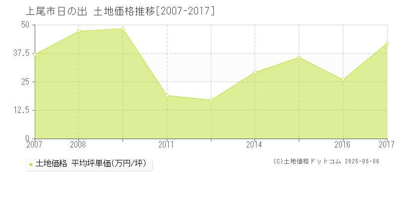 日の出(上尾市)の土地価格推移グラフ(坪単価)[2007-2017年]