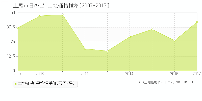 上尾市日の出の土地価格推移グラフ 