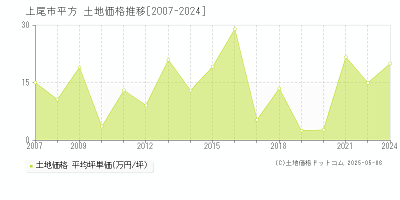 平方(上尾市)の土地価格推移グラフ(坪単価)[2007-2024年]