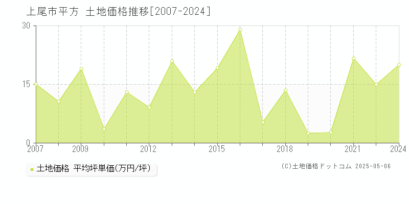 上尾市平方の土地価格推移グラフ 