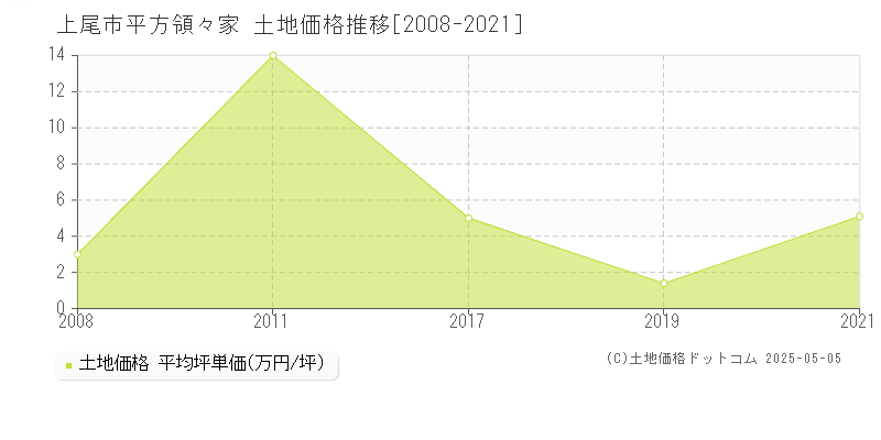 平方領々家(上尾市)の土地価格推移グラフ(坪単価)[2008-2021年]