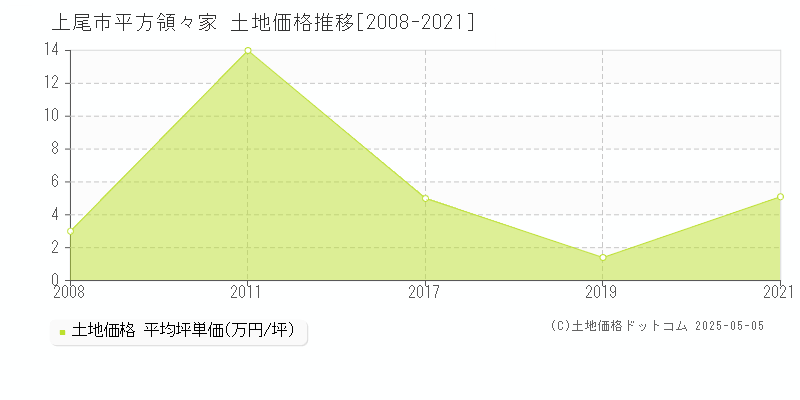 上尾市平方領々家の土地価格推移グラフ 