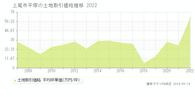 上尾市平塚の土地価格推移グラフ 