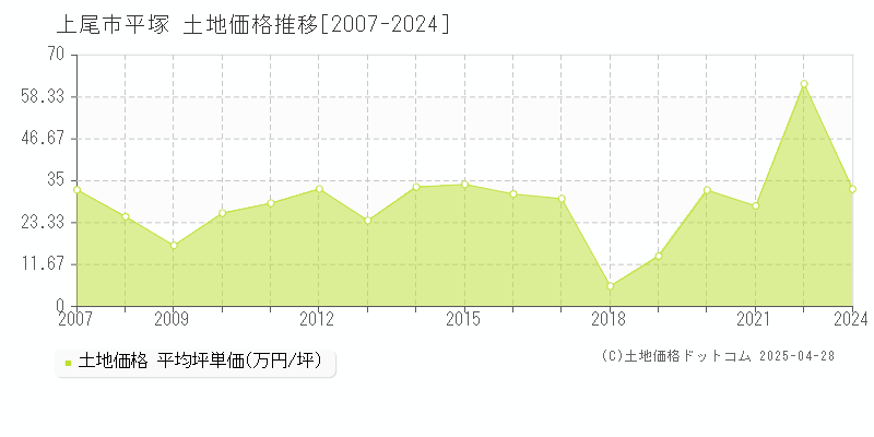 上尾市平塚の土地価格推移グラフ 