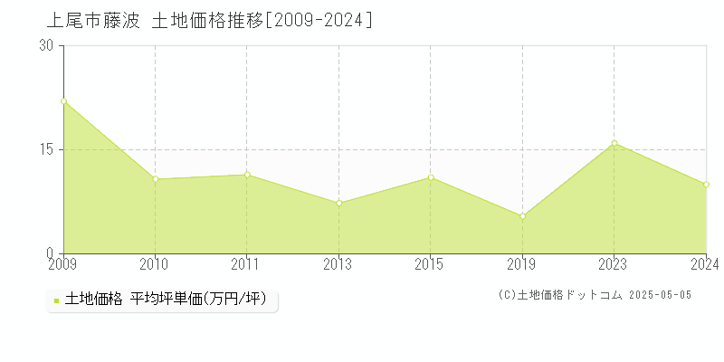 藤波(上尾市)の土地価格推移グラフ(坪単価)[2009-2024年]