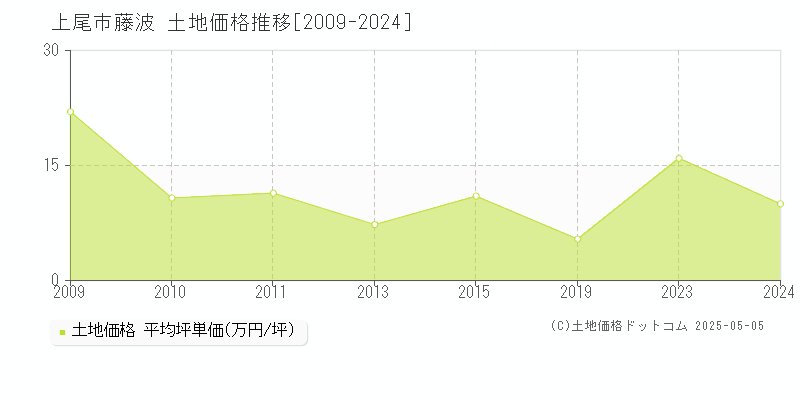 上尾市藤波の土地価格推移グラフ 