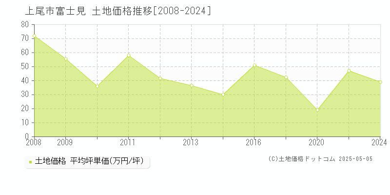 富士見(上尾市)の土地価格推移グラフ(坪単価)[2008-2024年]
