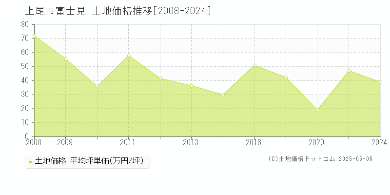 上尾市富士見の土地価格推移グラフ 