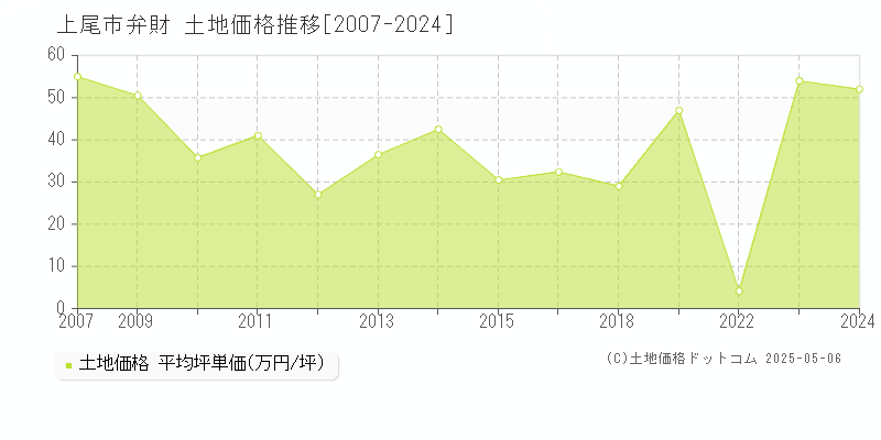弁財(上尾市)の土地価格推移グラフ(坪単価)[2007-2024年]