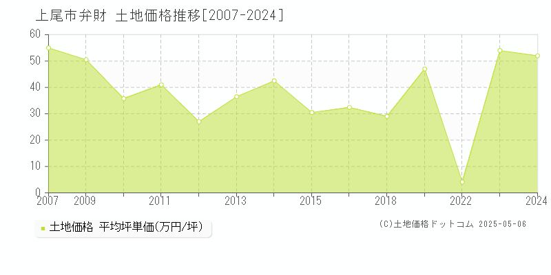 上尾市弁財の土地価格推移グラフ 