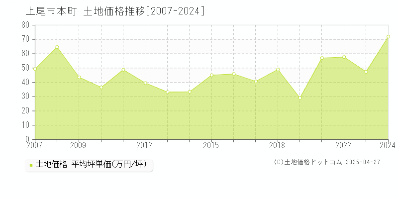 上尾市本町の土地価格推移グラフ 