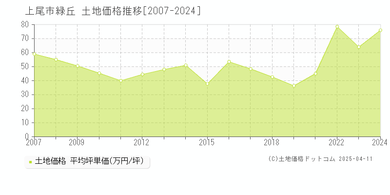 上尾市緑丘の土地価格推移グラフ 