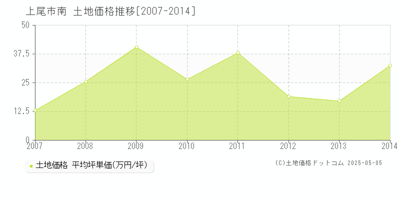南(上尾市)の土地価格推移グラフ(坪単価)[2007-2014年]