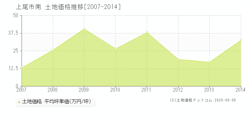 上尾市南の土地価格推移グラフ 