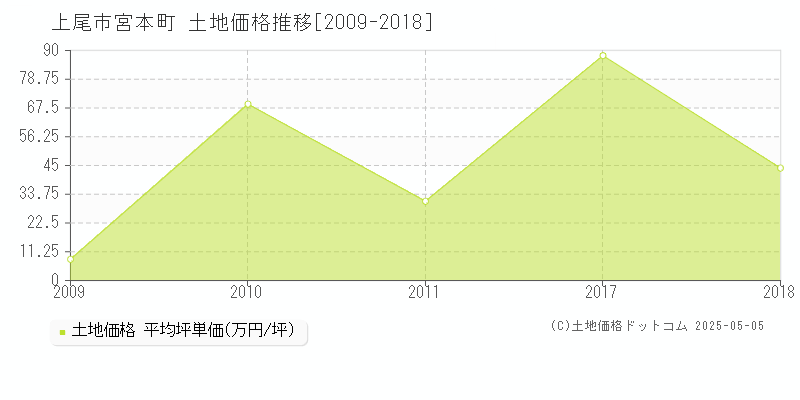 宮本町(上尾市)の土地価格推移グラフ(坪単価)[2009-2018年]