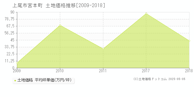 上尾市宮本町の土地価格推移グラフ 